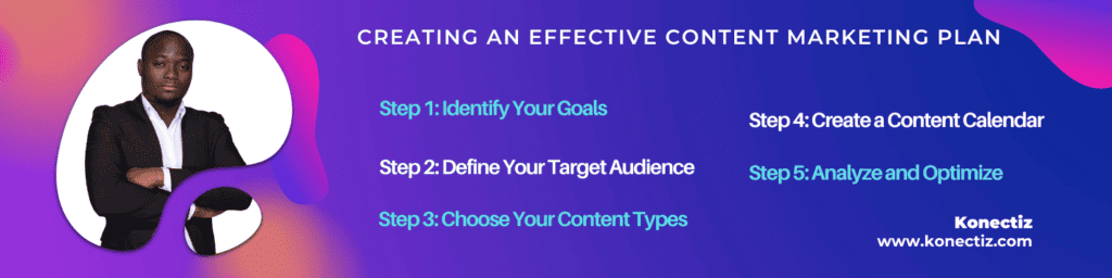 Creating an Effective Content Marketing Plan - Konectiz