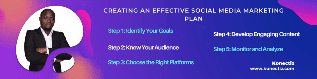 creating an effective social Media Marketing plan - Konectiz