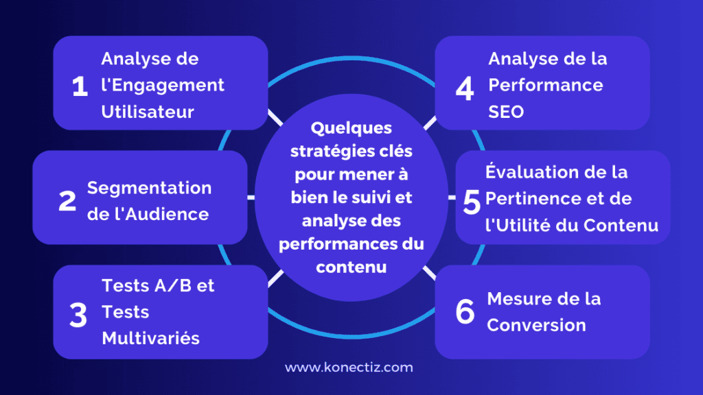 Quelques stratégies clés pour mener à bien le suivi et analyse des performances du contenu web - Konectiz