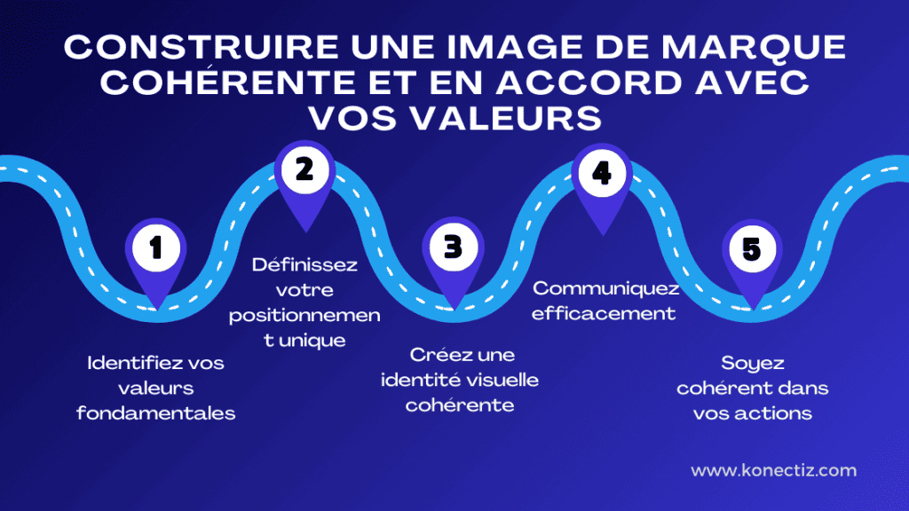 Construire une image de marque cohérente et en accord avec vos valeurs - Konectiz