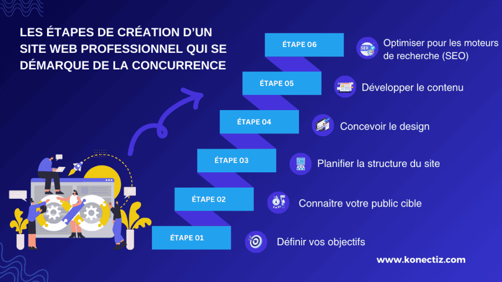 Les étapes de création d’un site web professionnel qui se démarque de la concurrence - Konectiz